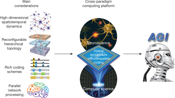 AGI artificial gene intelligence