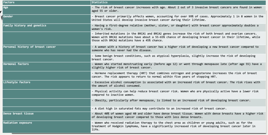 points related to the factors influencing breast cancer